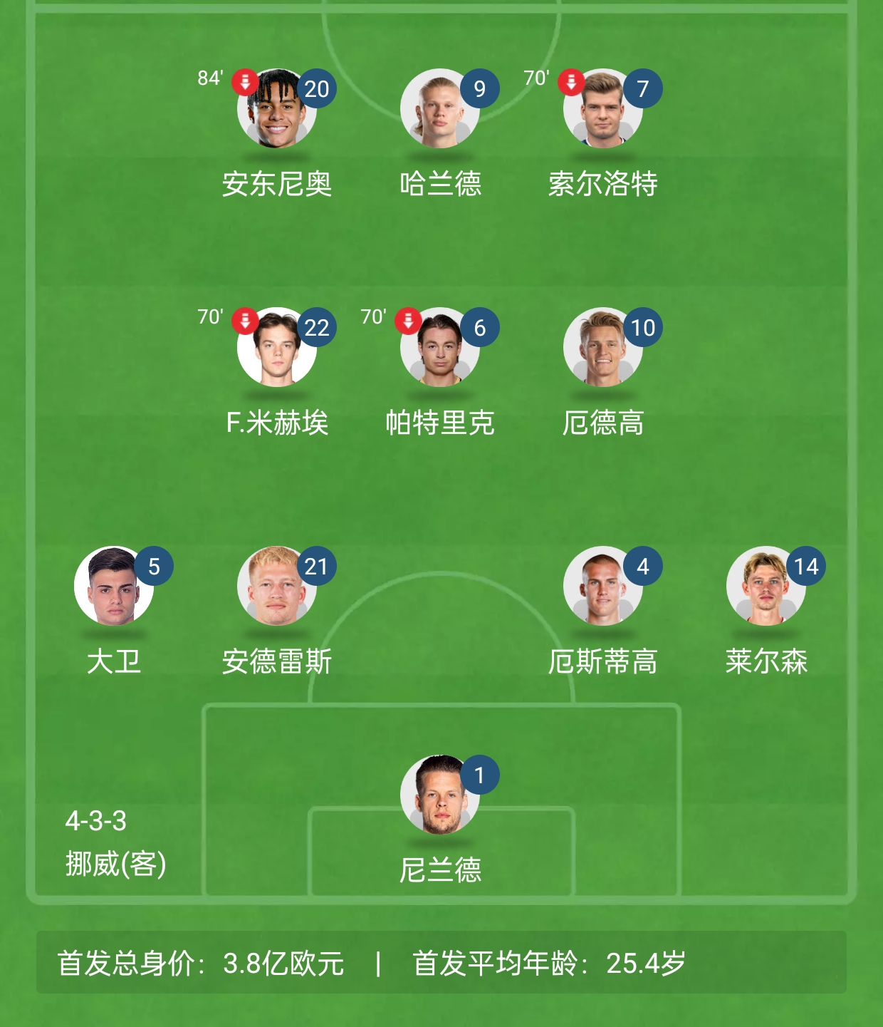 包含挪威主场-逼平比利时,晋级欧国联半决赛的词条 包含挪威主场-逼平比利时,晋级欧国联半决赛的词条